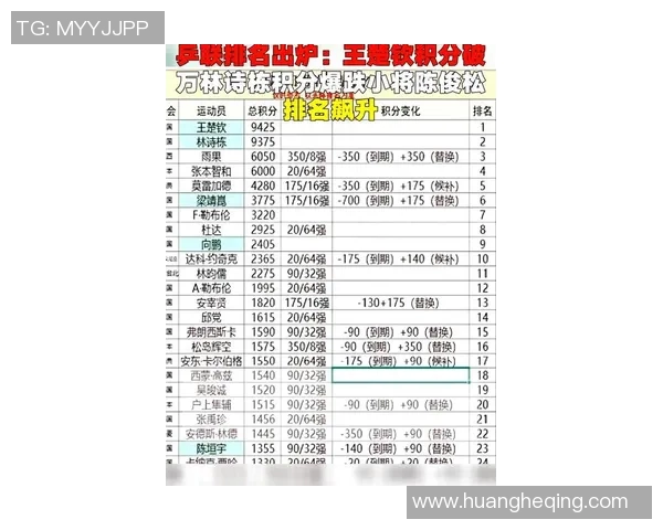 杭州乒乓球队在联合会杯积分榜上以93分稳居第一名展现强劲实力
